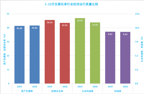 2019年1-12月儀器儀表行業(yè)經濟運行概況