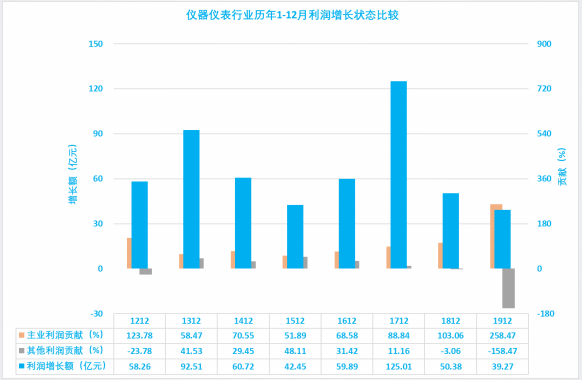 2019年1-12月儀器儀表行業(yè)經濟運行概況