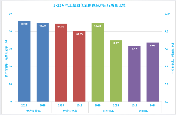 2019年1-12月儀器儀表行業(yè)經濟運行概況