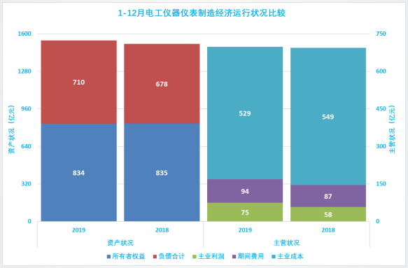 2019年1-12月儀器儀表行業(yè)經濟運行概況