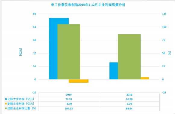 2019年1-12月儀器儀表行業(yè)經濟運行概況