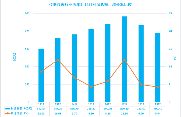 2019年1-12月儀器儀表行業(yè)經濟運行概況