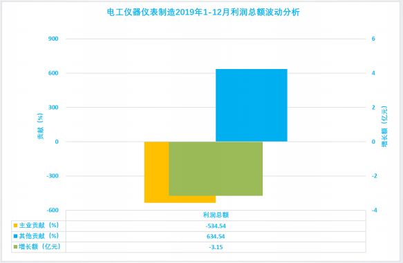 2019年1-12月儀器儀表行業(yè)經濟運行概況