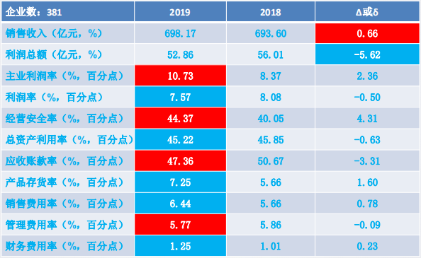 2019年1-12月儀器儀表行業(yè)經濟運行概況