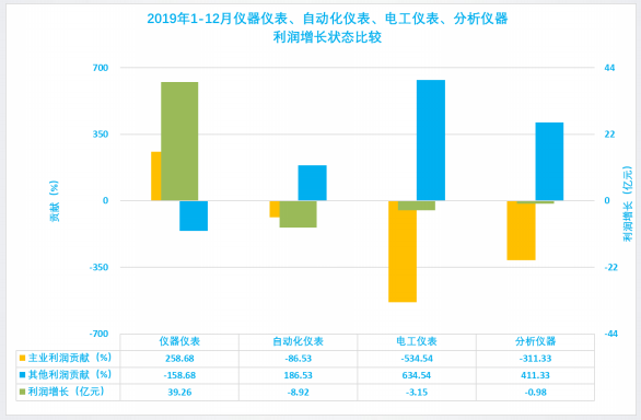 2019年1-12月儀器儀表行業(yè)經濟運行概況