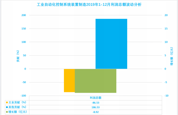 2019年1-12月儀器儀表行業(yè)經濟運行概況