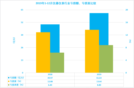 2019年1-12月儀器儀表行業(yè)經濟運行概況