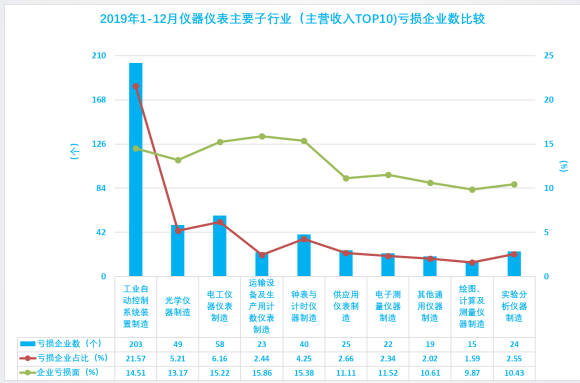 2019年1-12月儀器儀表行業(yè)經濟運行概況