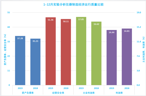 2019年1-12月儀器儀表行業(yè)經濟運行概況