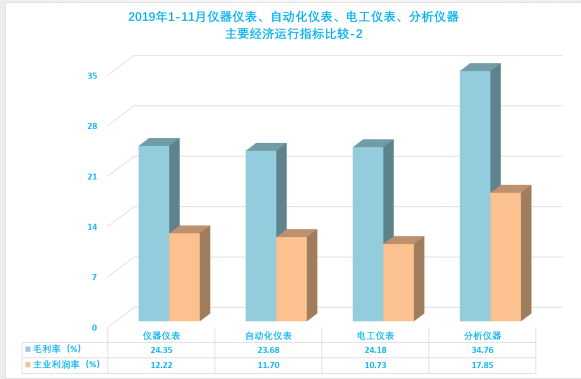 2019年1-12月儀器儀表行業(yè)經濟運行概況