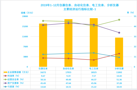 2019年1-12月儀器儀表行業(yè)經濟運行概況