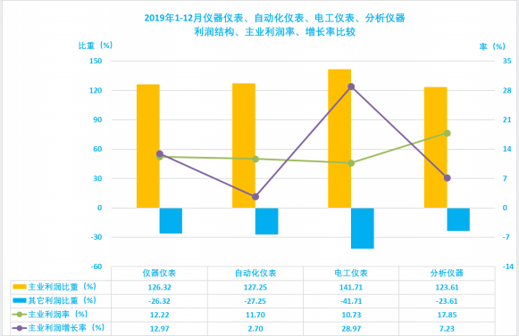 2019年1-12月儀器儀表行業(yè)經濟運行概況