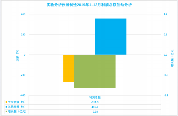 2019年1-12月儀器儀表行業(yè)經濟運行概況