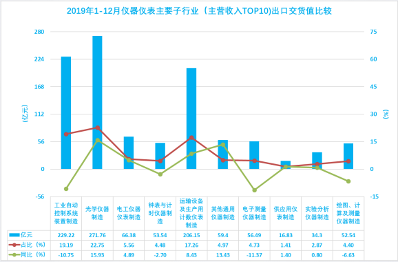 2019年1-12月儀器儀表行業(yè)經濟運行概況