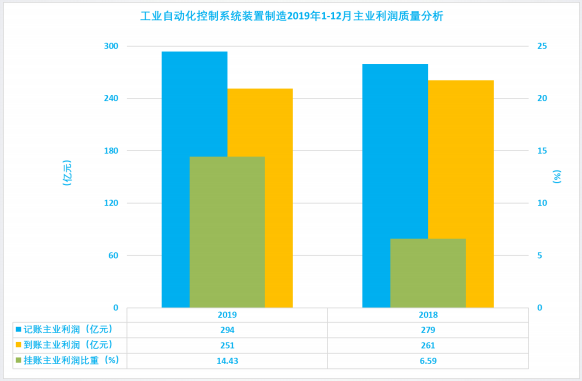 2019年1-12月儀器儀表行業(yè)經濟運行概況