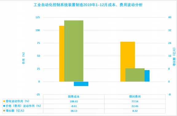 2019年1-12月儀器儀表行業(yè)經濟運行概況