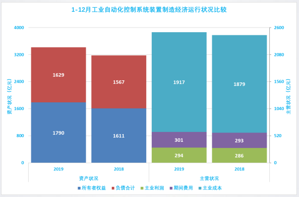 2019年1-12月儀器儀表行業(yè)經濟運行概況