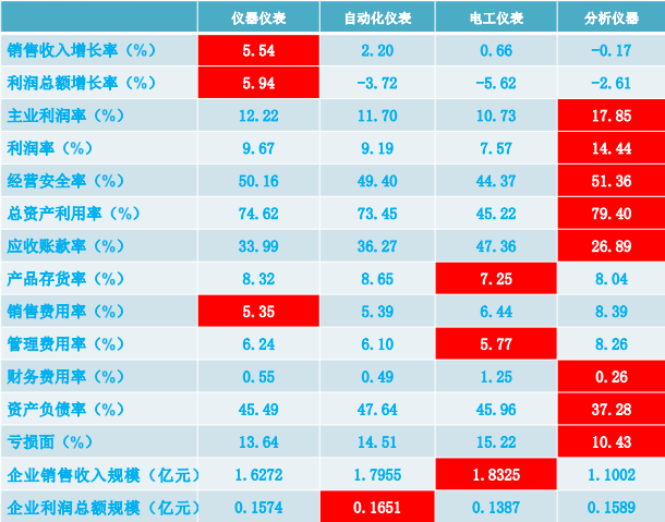 2019年1-12月儀器儀表行業(yè)經濟運行概況