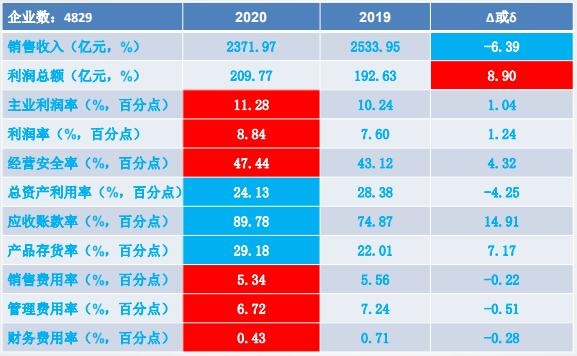 2020年1-5月儀器儀表行業(yè)經(jīng)濟(jì)運(yùn)行狀態(tài)及特點(diǎn)