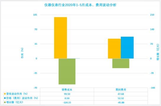 2020年1-5月儀器儀表行業(yè)經(jīng)濟(jì)運(yùn)行狀態(tài)及特點(diǎn)