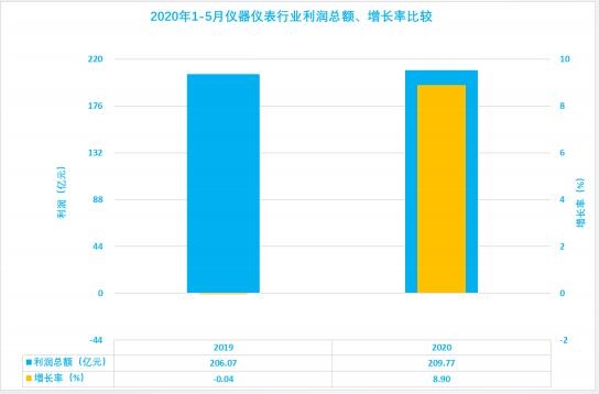 2020年1-5月儀器儀表行業(yè)經(jīng)濟(jì)運(yùn)行狀態(tài)及特點(diǎn)