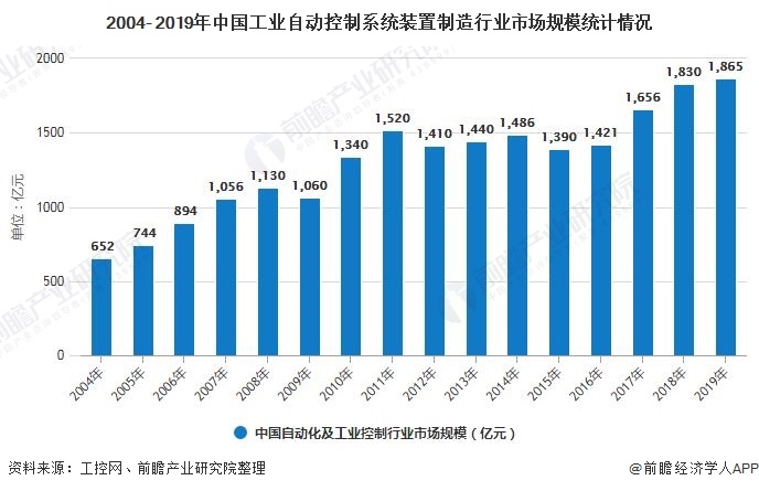 2020年中國工業(yè)自動(dòng)控制系統(tǒng)裝置制造行業(yè)發(fā)展現(xiàn)狀分析