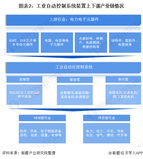 2020年中國工業(yè)自動控制系統(tǒng)裝置制造產(chǎn)業(yè)全景圖譜