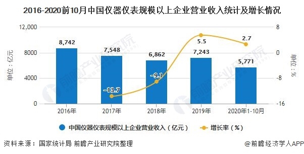 2020年中國儀器儀表行業(yè)工業(yè)增加值不斷增長