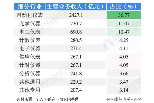 2020年中國(guó)儀器儀表行業(yè)發(fā)展?fàn)顩r