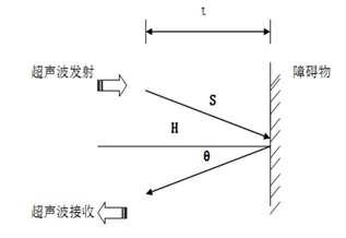 超聲波液位計(jì)在污水泵站等水處理過(guò)程中的應(yīng)用